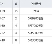 서울 상계동 상계주공15단지 45㎡ 6억원.. 역대 최고가