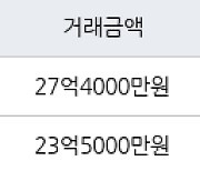 서울 역삼동 역삼래미안 80㎡ 27억4000만원.. 역대 최고가