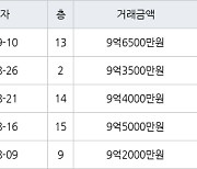 서울 양평동5가 양평한신 59㎡ 9억6500만원.. 역대 최고가