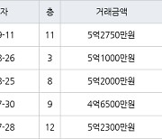 인천 부평동 부평 동아아파트2단지  59㎡ 5억2750만원.. 역대 최고가