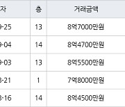 서울 홍은동 홍은벽산 84㎡ 8억7000만원.. 역대 최고가