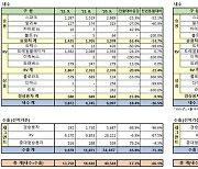 한국GM, 9월 내수 3872대 판매..36.5%↓