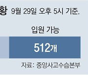 중증 병상 석달간 822→984개 찔끔 늘어.. 최소 1500개 확보해야