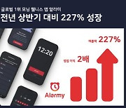 미션 알람 앱 '알라미', 올 상반기 매출 전년 대비 227% 증가