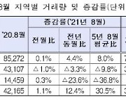 8월 전국 주택거래 1년전比 4.4% 증가 "수도권 거래 줄고 지방 늘어"