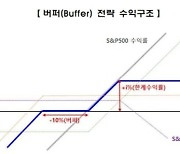 한국거래소, '버퍼 전략' 활용한 국내 최초 NH證 ETN 6일 상장