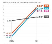 강남 신축 아파트 최고가 속출, 수도권 매매 가격은 진정세