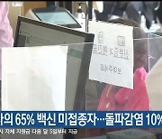 강원 확진자의 65% 백신 미접종자..돌파감염 10%