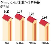 대출제한 여파..서울 아파트 매매·전세가격 상승폭 2주 연속 줄어