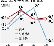 8월 생산·소비·투자 '트리플 감소'..홍남기 "이달 중 위드 코로나"