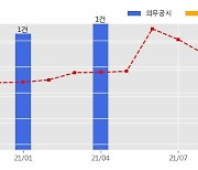 동양 수주공시 - 상봉동 역세권 청년주택 신축공사 297억원 (매출액대비  4.92 %)