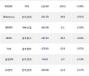 01일, 기관 거래소에서 삼성전자(-1.21%), KODEX 레버리지(-3.87%) 등 순매도