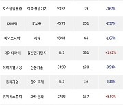 01일, 코스닥 외국인 순매수상위에 디지털컨텐츠 업종 3종목