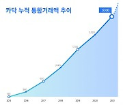 차 수리·견적 비교종합플랫폼 '카닥' 누적거래액 3000억 돌파
