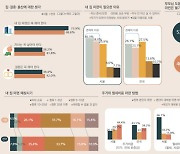 서울 청년 2명 중 1명 "내집 마련, 부모 도움 없으면 안돼"