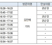 김만배, 대법원의 이재명 판결 전후 권순일 전 대법관 수차례 만났다