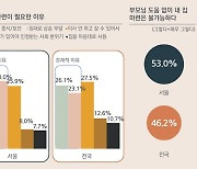 "집도 없는데 결혼이요?"..서울 청년 74% "내 집 마련부터"