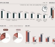 취업 안돼서..서울 청년 10명 중 3명은 '은둔형 고립'