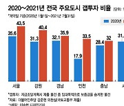 [단독]서울 거래 43%가 갭투자인데 그중 절반이 '깡통전세' 위험