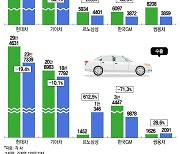 車 반도체 직격탄 현대차·기아 '수출'마저 내려 앉았다