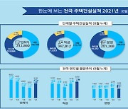 올 들어 8월까지 주택 인허가 31.3만가구..전년比 22%↑