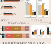 '집·집·집' 서울청년 73.9%, "내 집 마련 꼭 해야한다"