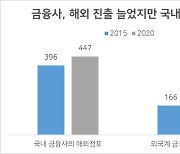 5년간 국내 금융사 해외점포 51개 늘릴 때 외국계는 韓 떠났다
