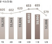 가을 행락철 교통사고 하루 654건 발생..평소보다 11%↑