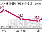 서울 아파트 월세거래 40%로..세금·대출규제 '전세의 월세화'