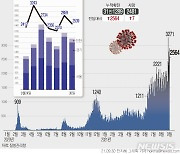 경북, 구미 등 13곳서 60명 확진..지난 1주 하루평균 69.3명