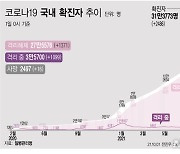 [그래픽] 코로나 누적확진 31만3773명..격리 치료 3만5700명