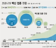 [그래픽] 백신 1차접종 3934만7573명, 국민 76.6%..완료율 50.1%