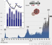 [그래픽] 코로나 신규확진 2486명..'사망 16명' 누적 2497명