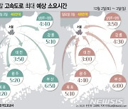 [그래픽] 주말 고속도로 '매우 혼잡'