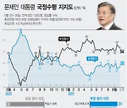 [그래픽] 文대통령 지지율 38%..부정평가 54% (갤럽)