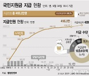 [그래픽] 국민지원금 4165.2만명에 10.4조지급..대상자의 96.3%