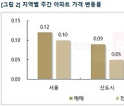 추석 이후 서울 외곽지역 집값 상승 주도..강북·구로 높은 상승률