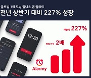 글로벌 1위 K-앱 '알라미', 올해 상반기 매출 전년 대비 227% 증가