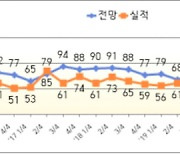 전북 제조업체 4분기 경기전망 낙관적