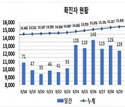 대구 신규확진 85명..26일 143명 정점 이후 감소세