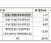 평택시 45호선 확장사업, 제5차 국도∙국지도건설 5개년 계획' 반영 확정