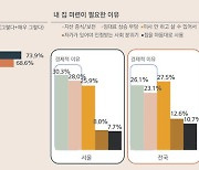 서울 청년 "결혼보다 '내 집 마련'이 우선..100명 중 3명은 은둔형"