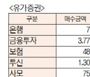 [표]유가증권 코스닥 투자주체별 매매동향(10월 1일)