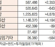 [표]유형별 펀드 자금 동향(9월 30일)