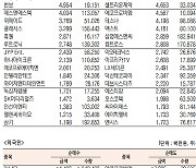 [표]코스닥 기관·외국인·개인 순매수·도 상위종목(10월 1일-최종치)