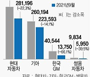 차량용 반도체 대란에..국내차 9월 실적 '뚝'