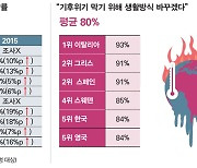 한국인, 기후위기에 "매우 우려"..전 세계 3위 [데이터 뉴스]