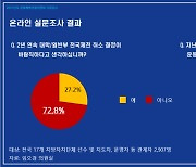 전국체전 2년 연속 대학·일반부 취소..종목별 고등부 대회 57.11% 감소