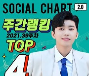 임영웅, 39주 차 가온 소셜차트 TOP4..트로트가수 1위