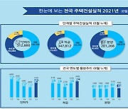 1∼8월 주택 인허가 물량 31만3천호..작년보다 22% 늘어